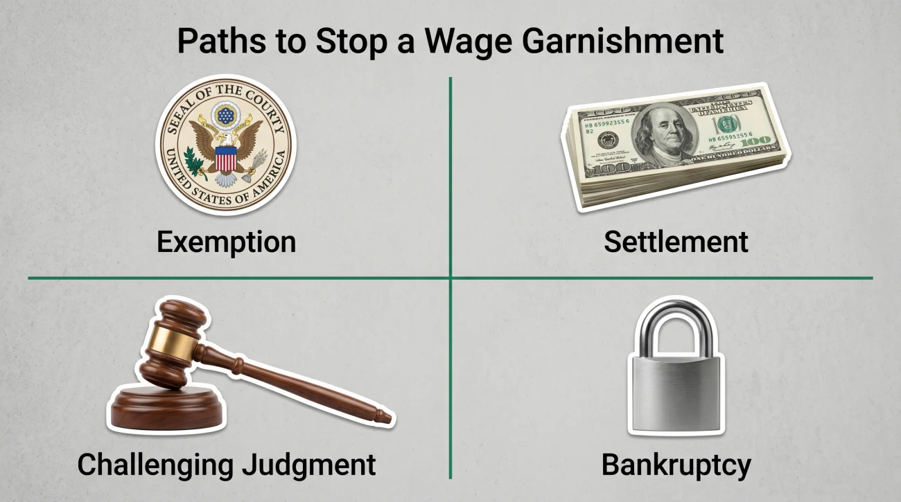 Paths To Stop Wage Garnishment Orders
