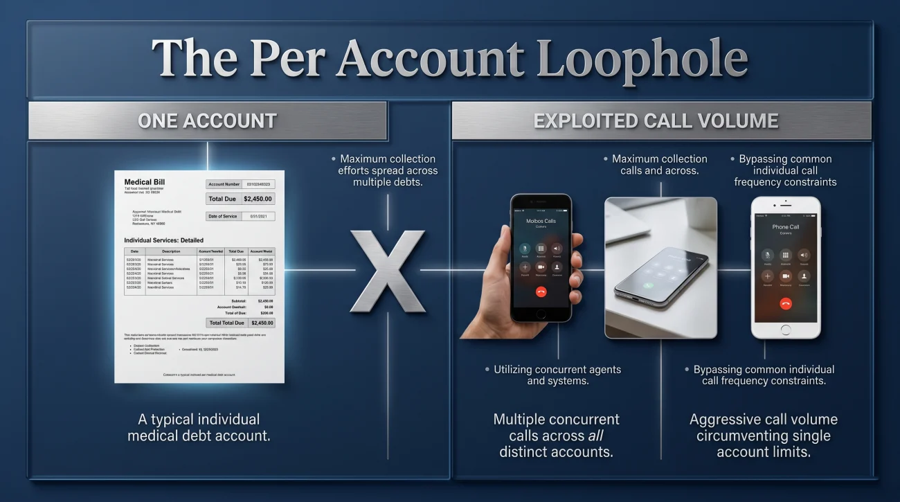 Debt Collection Per Account Loophole
