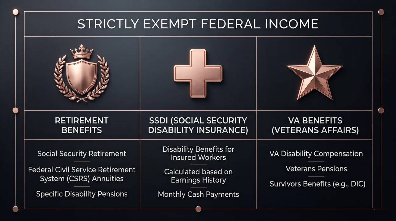 Exempt Federal Benefits From Garnishment